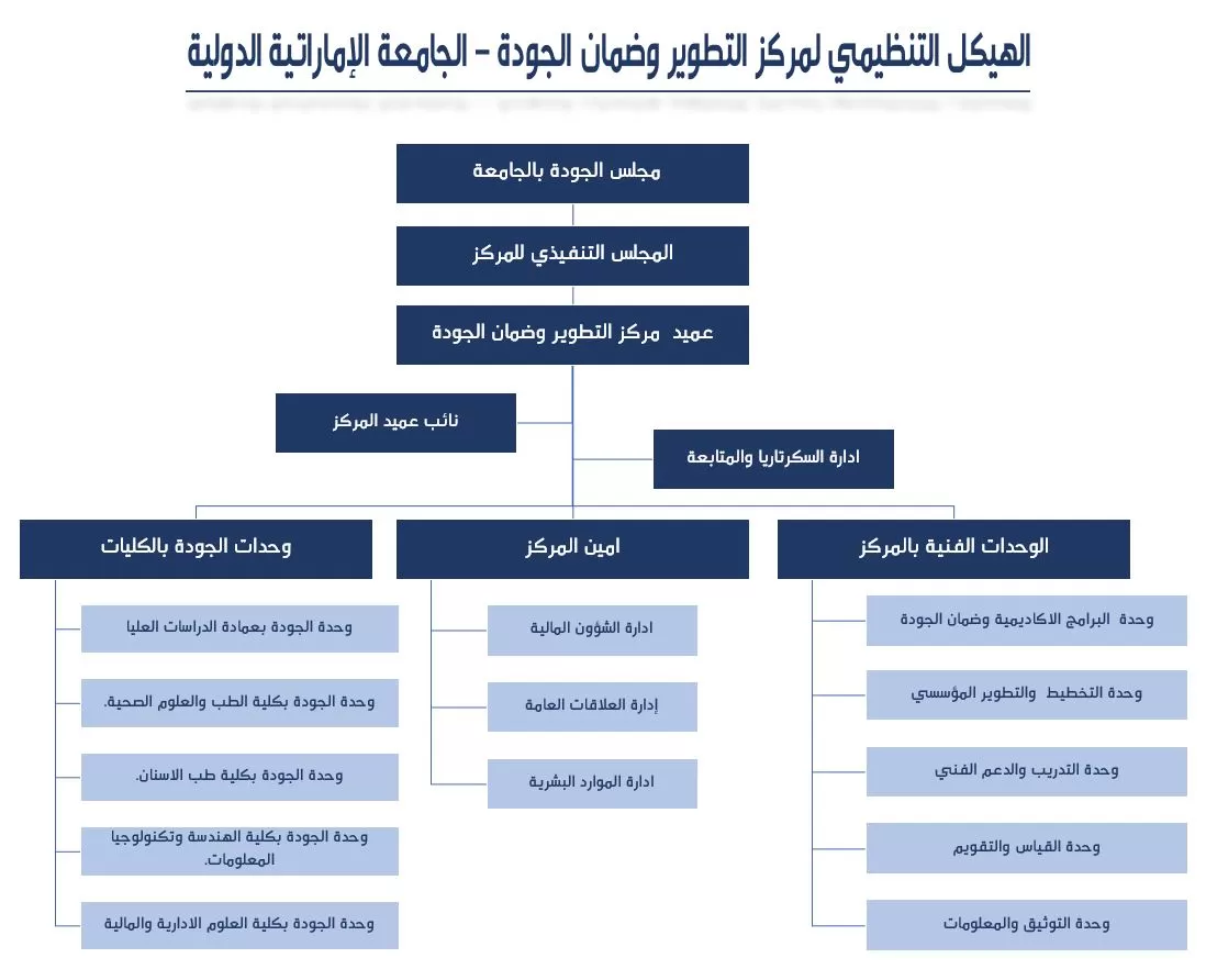 الهيكل التنظيمي للمركز