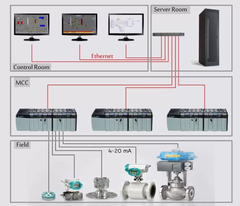 Graduation project entitled: "Modernization of Ma'rib Refineries, Yemen Oil Refining Company" College of Engineering and Information Technology, Department of Mechatronics Engineering.